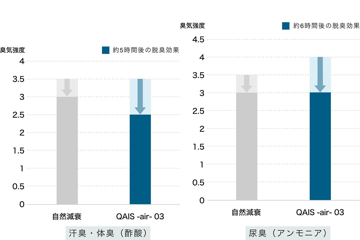 汗臭・体臭の成分（酢酸）・尿臭の成分（アンモニア）