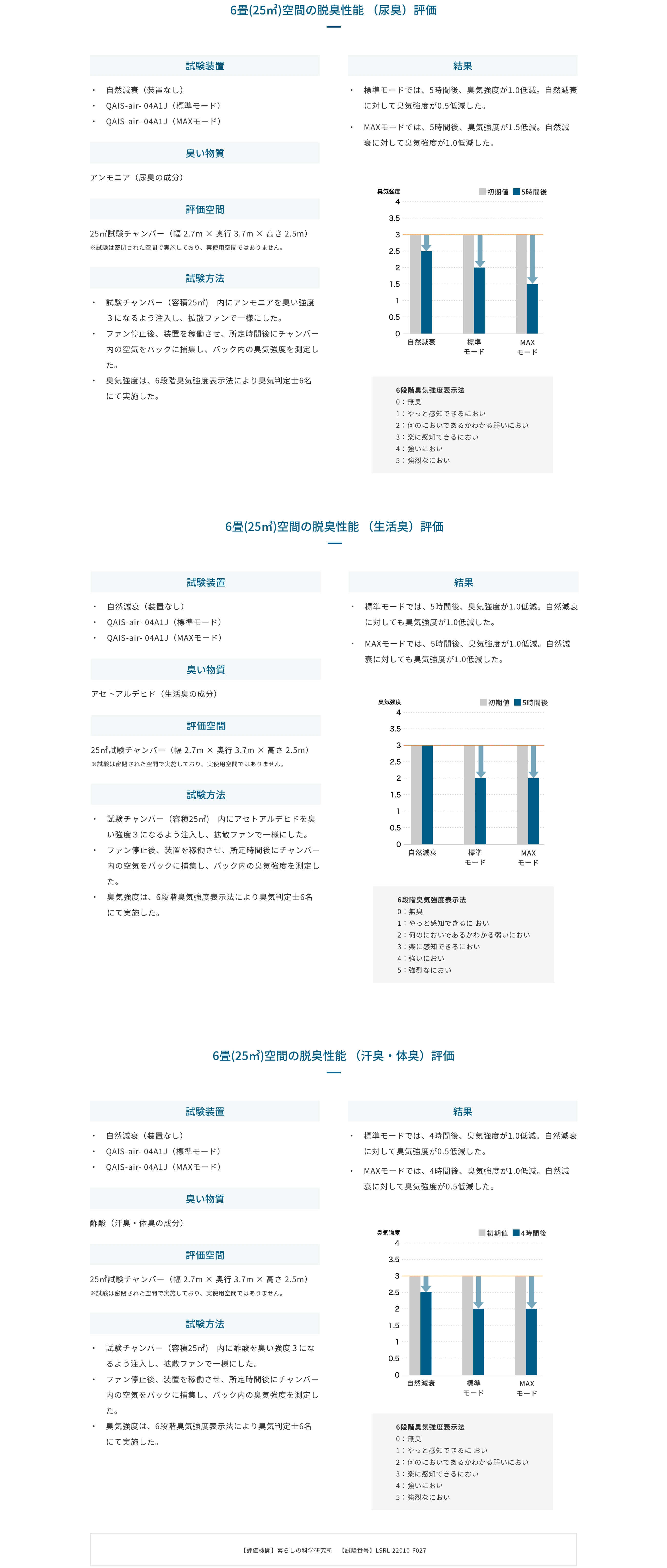 脱臭性能評価