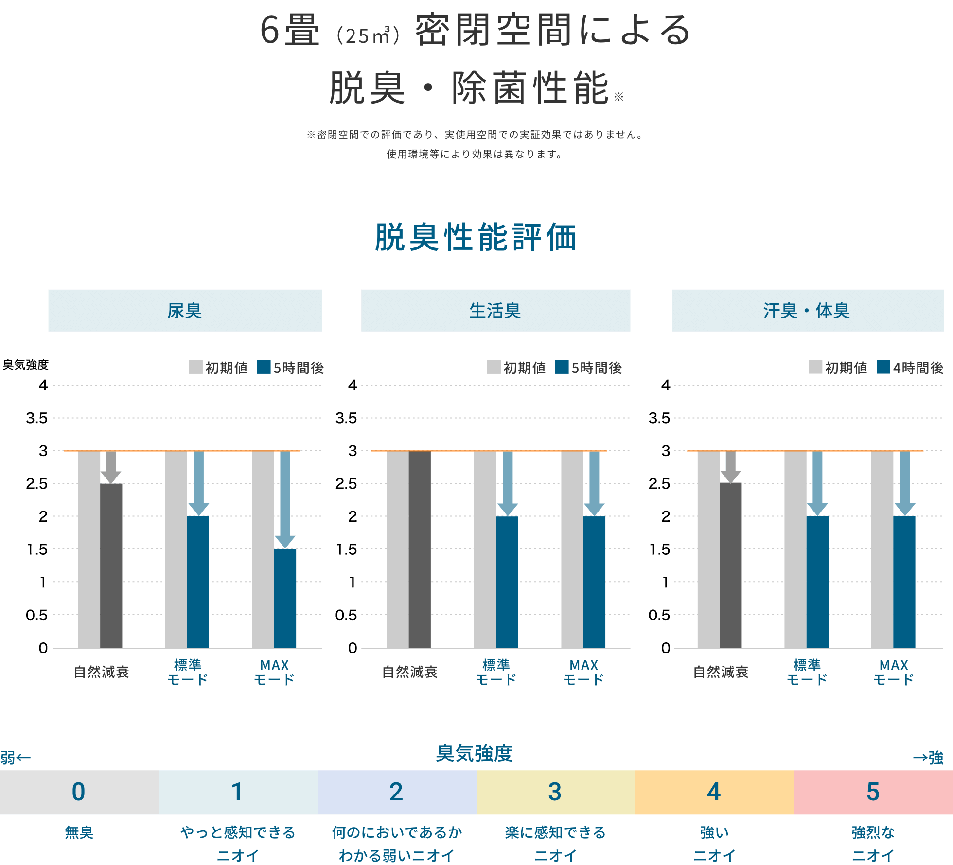 脱臭性能評価