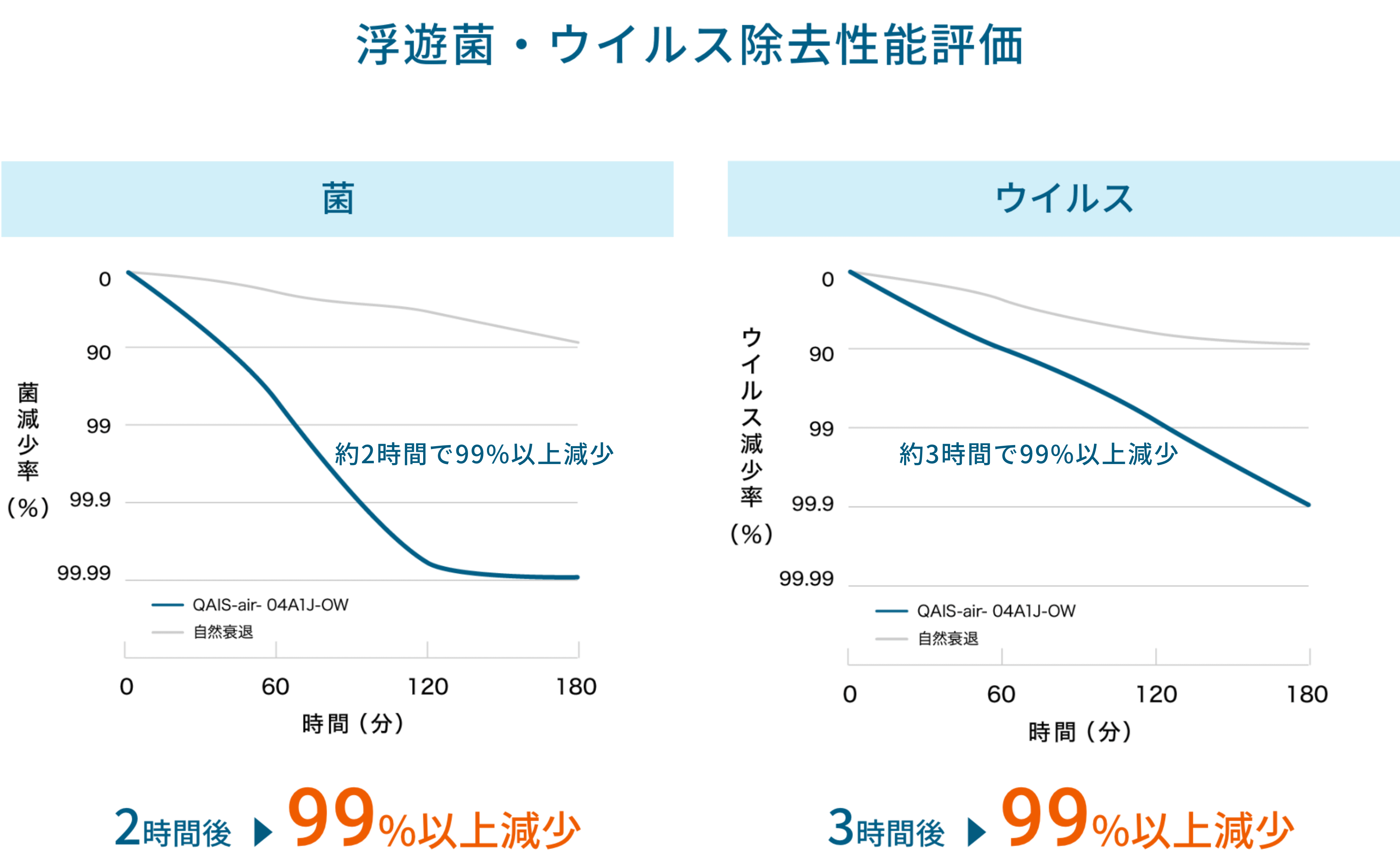 浮遊菌・ウイルス除去性能評価