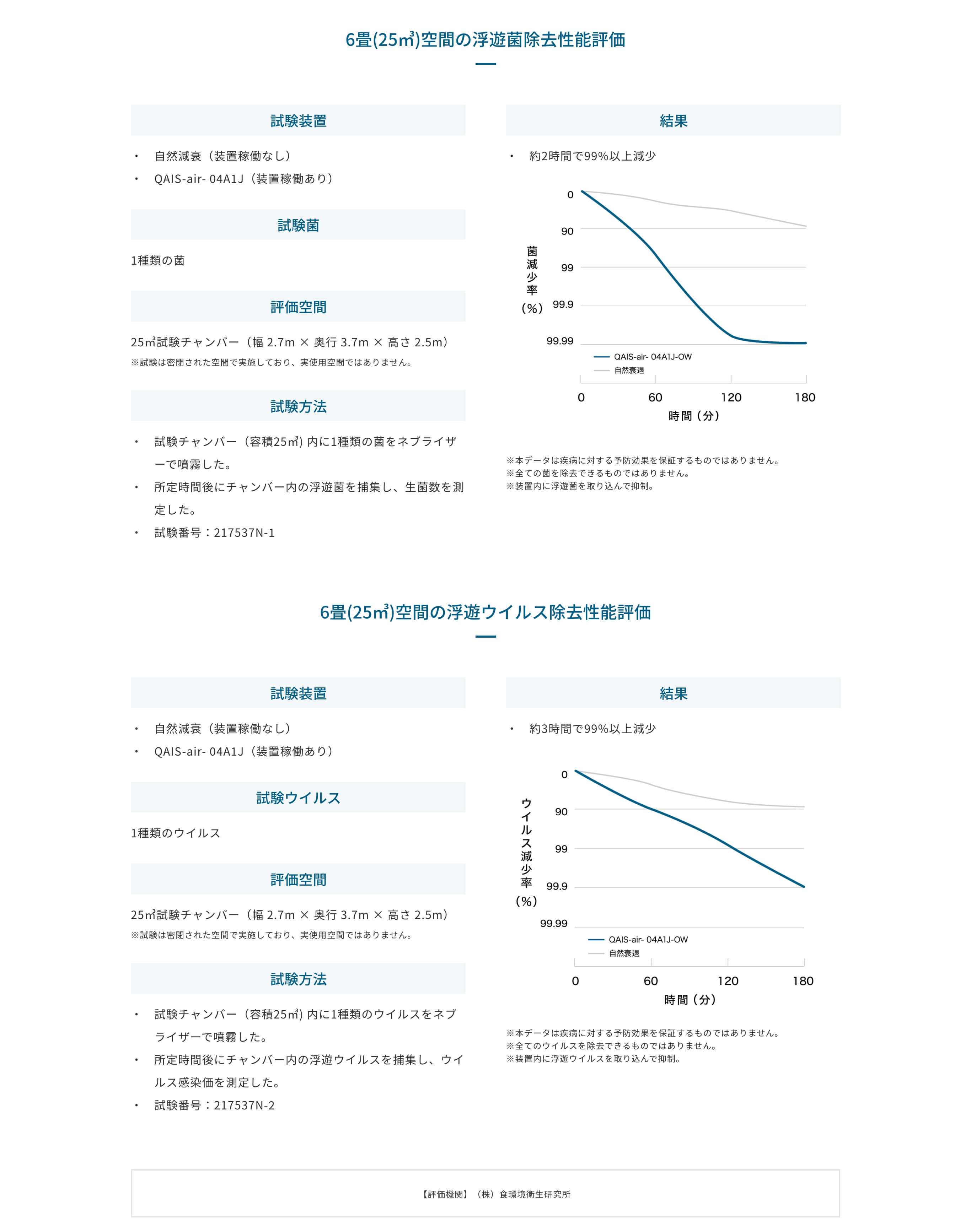 浮遊菌・ウイルス除去性能評価