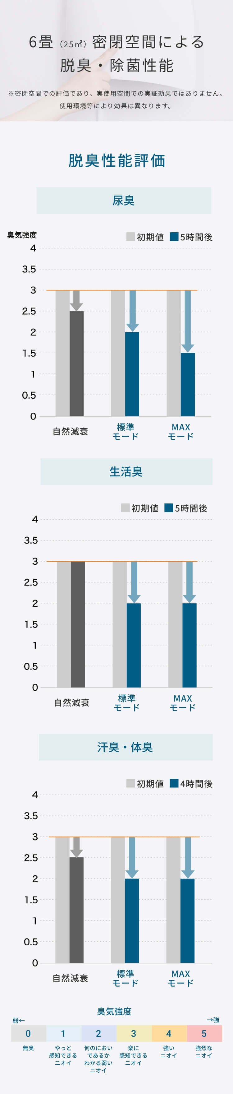 脱臭性能評価