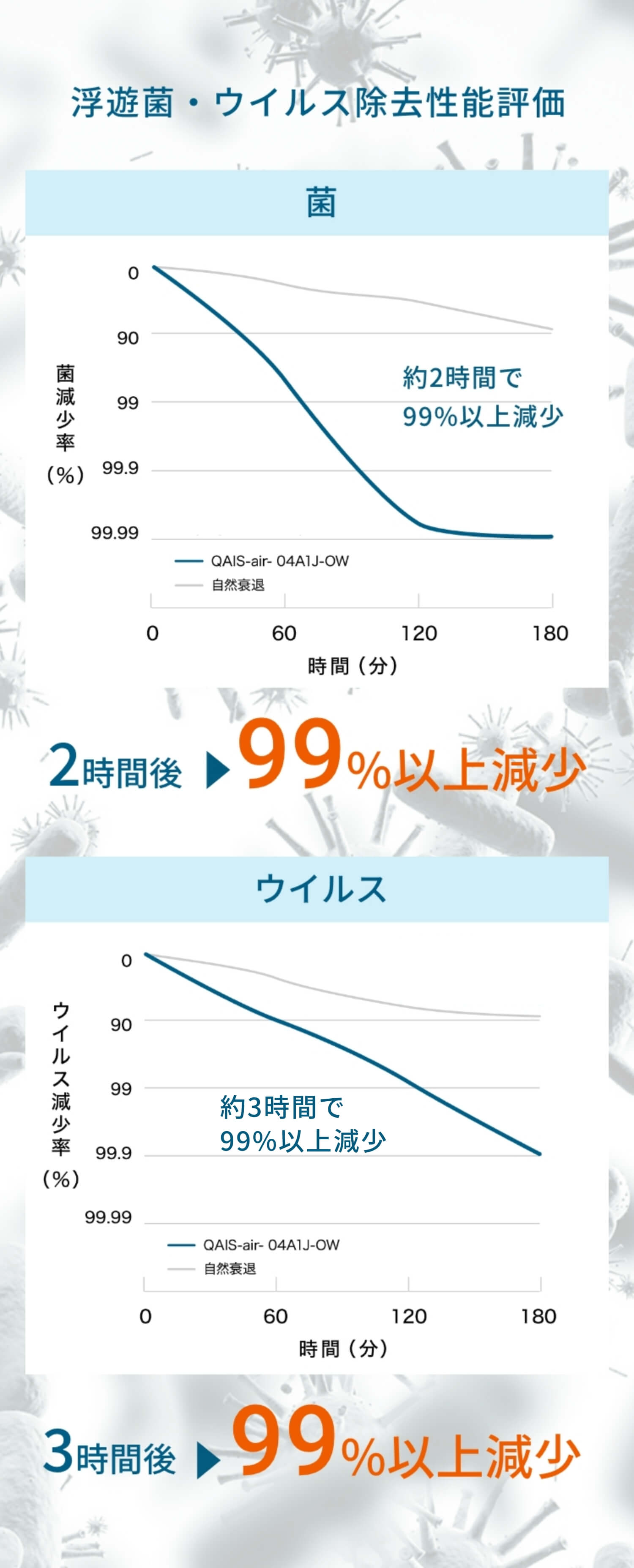 浮遊菌・ウイルス除去性能評価