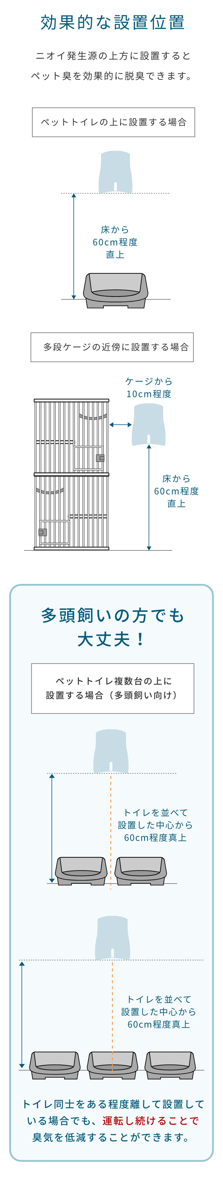 ペットの生活に合わせて最適な場所に設置、効果的な設置位置