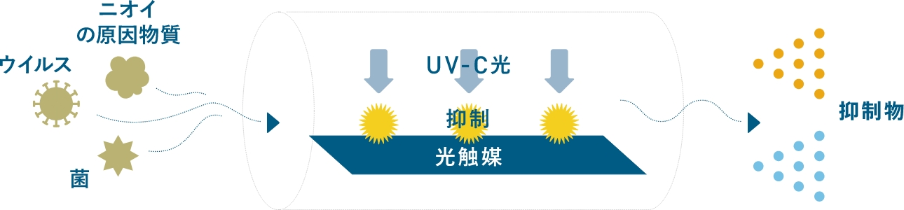 UV-Cと光触媒による除菌・脱臭