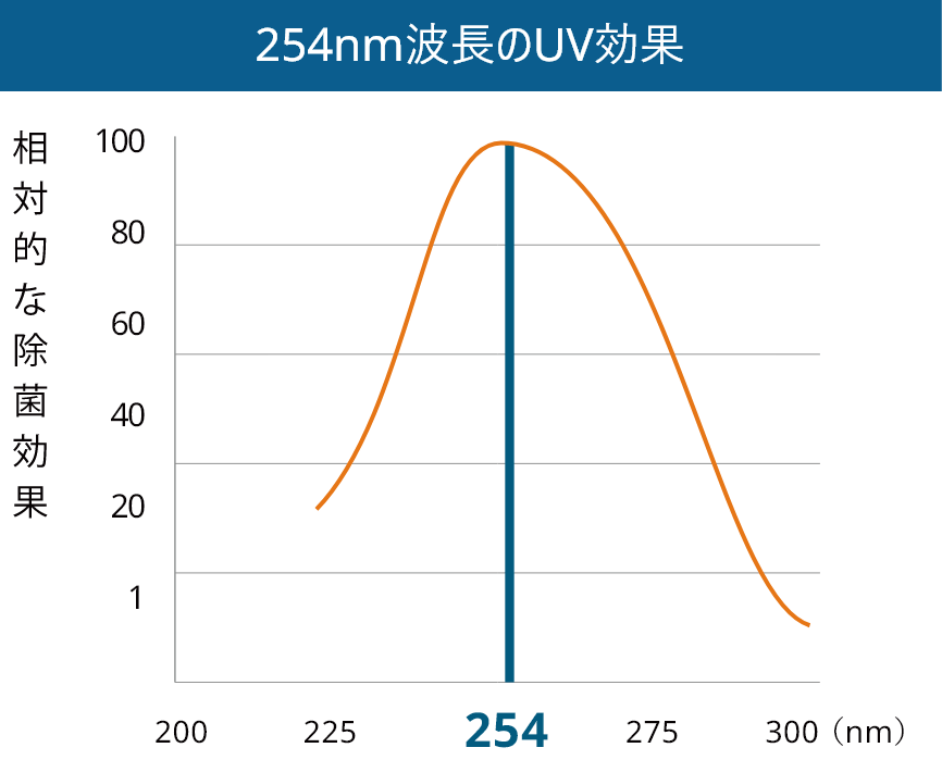 254nm波長のUV効果