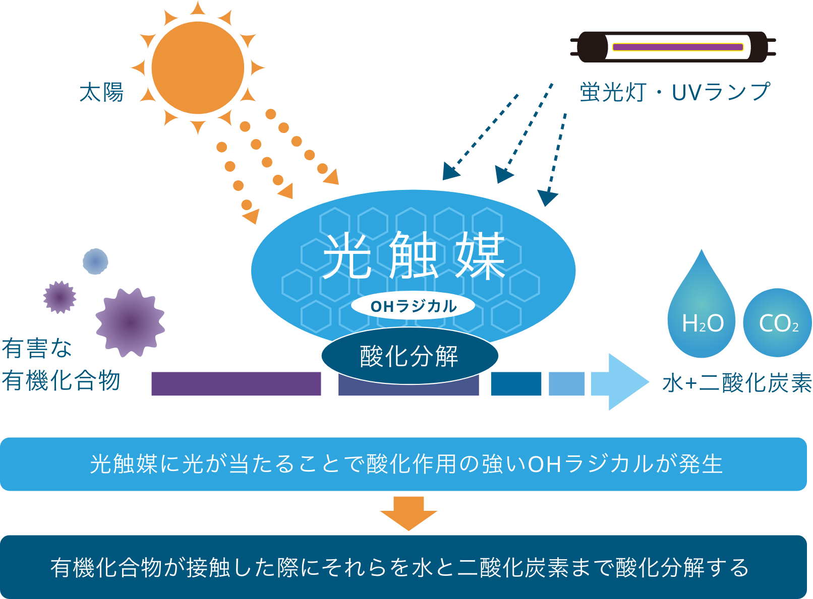 光触媒に光が当たることで酸化作用の強いOHラジカルが発生　有機化合物が接触した際にそれらを抑制する　安心安全