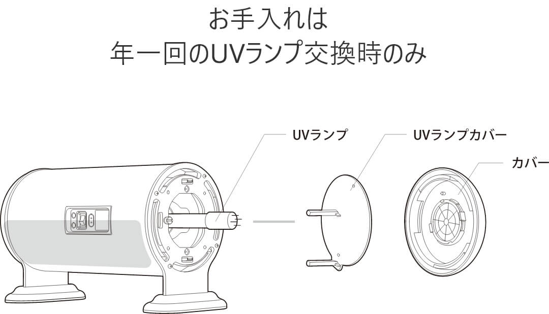 お手入れは年一回のUVランプ交換時のみ