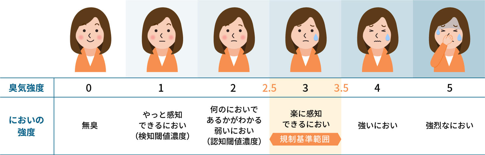 6段階臭気強度表示法 表