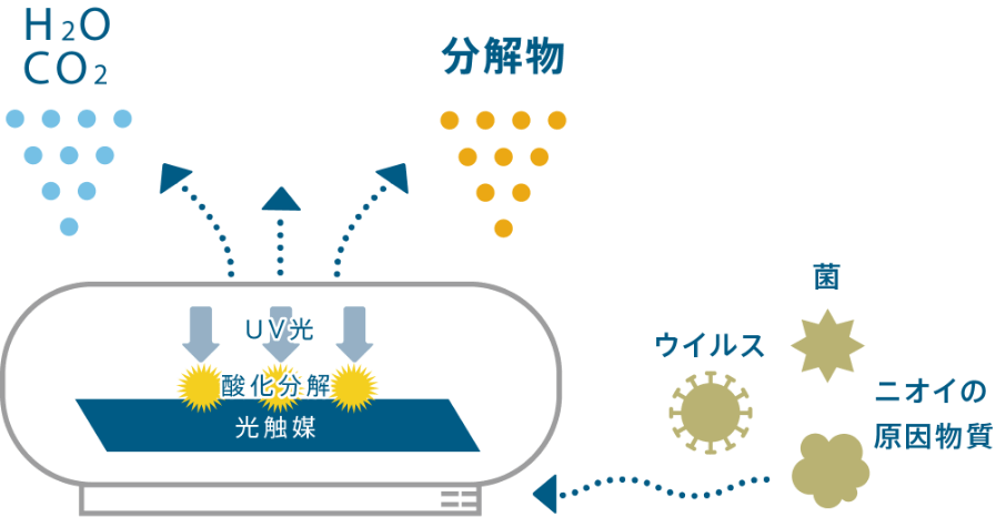 脱臭・除菌メカニズム