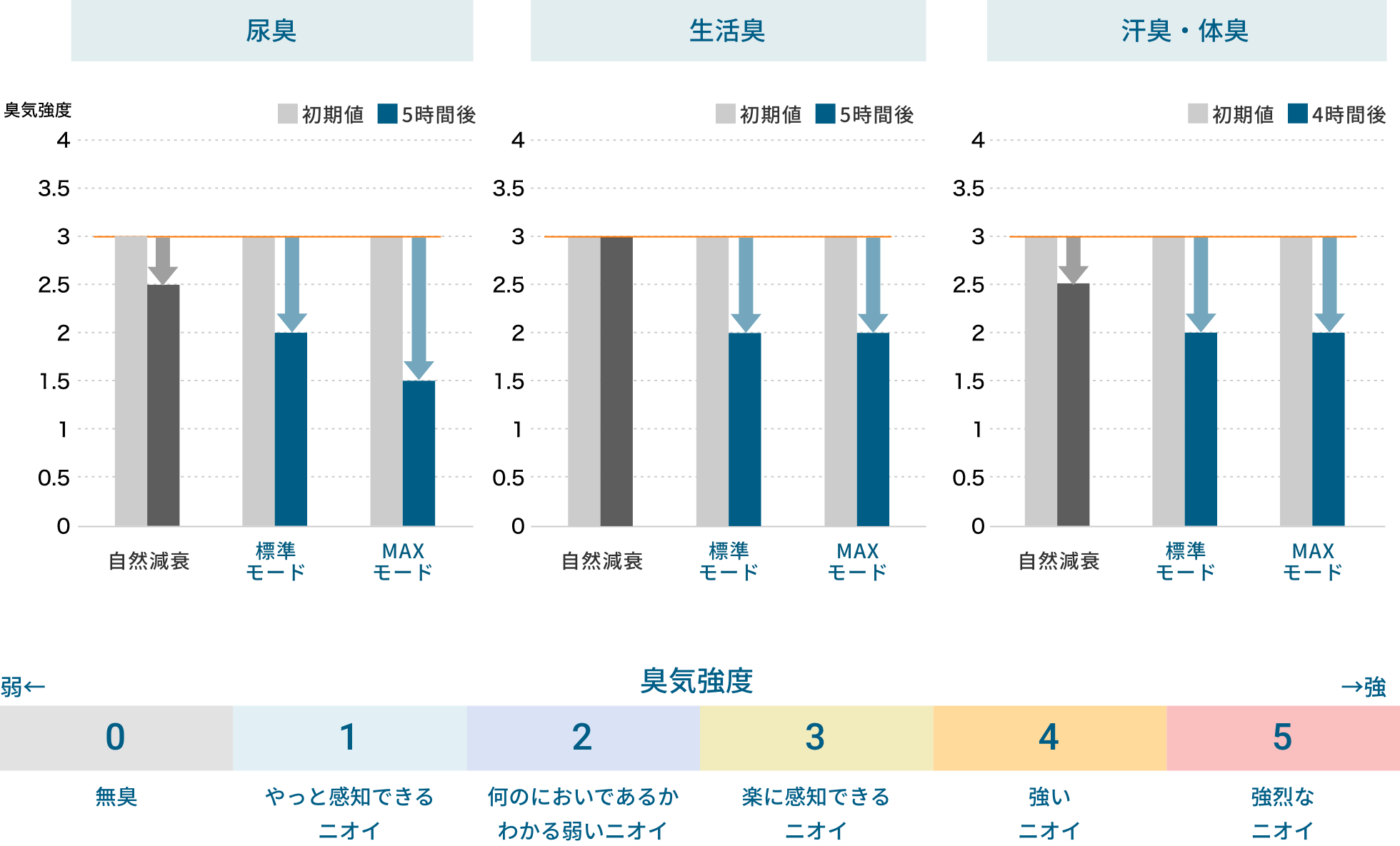 尿臭 生活臭 汗臭・体臭