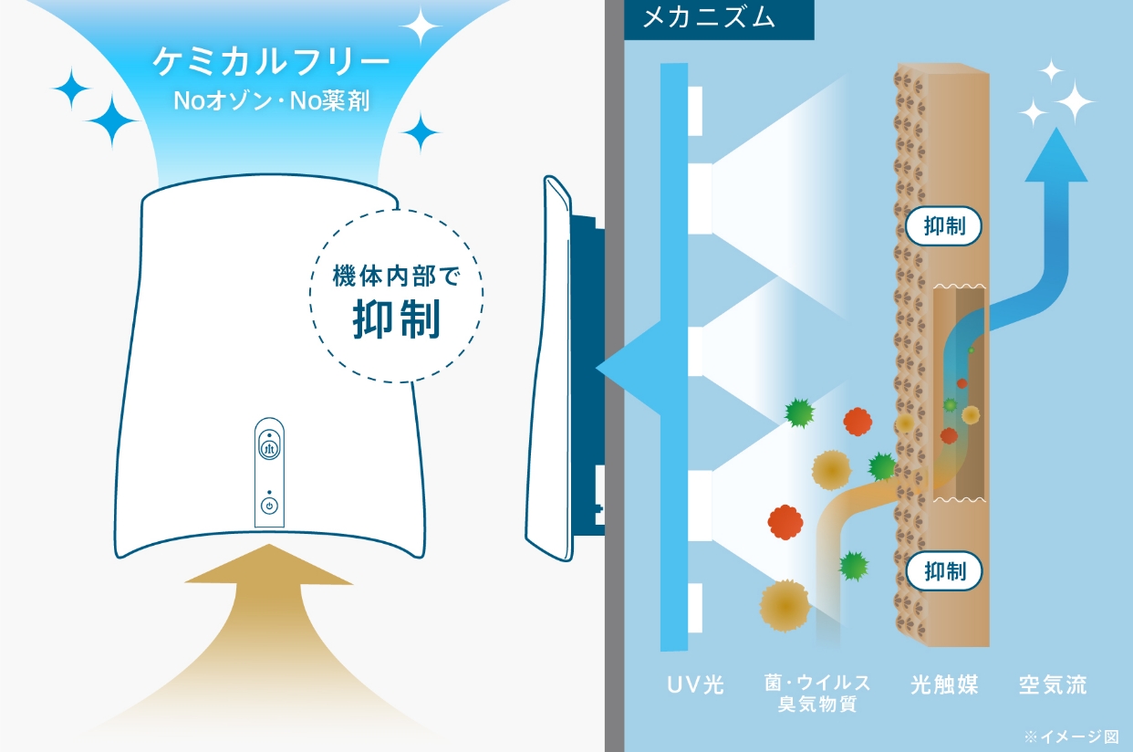 オゾンや薬剤を放出しない「UV光×光触媒」による独自の脱臭技術