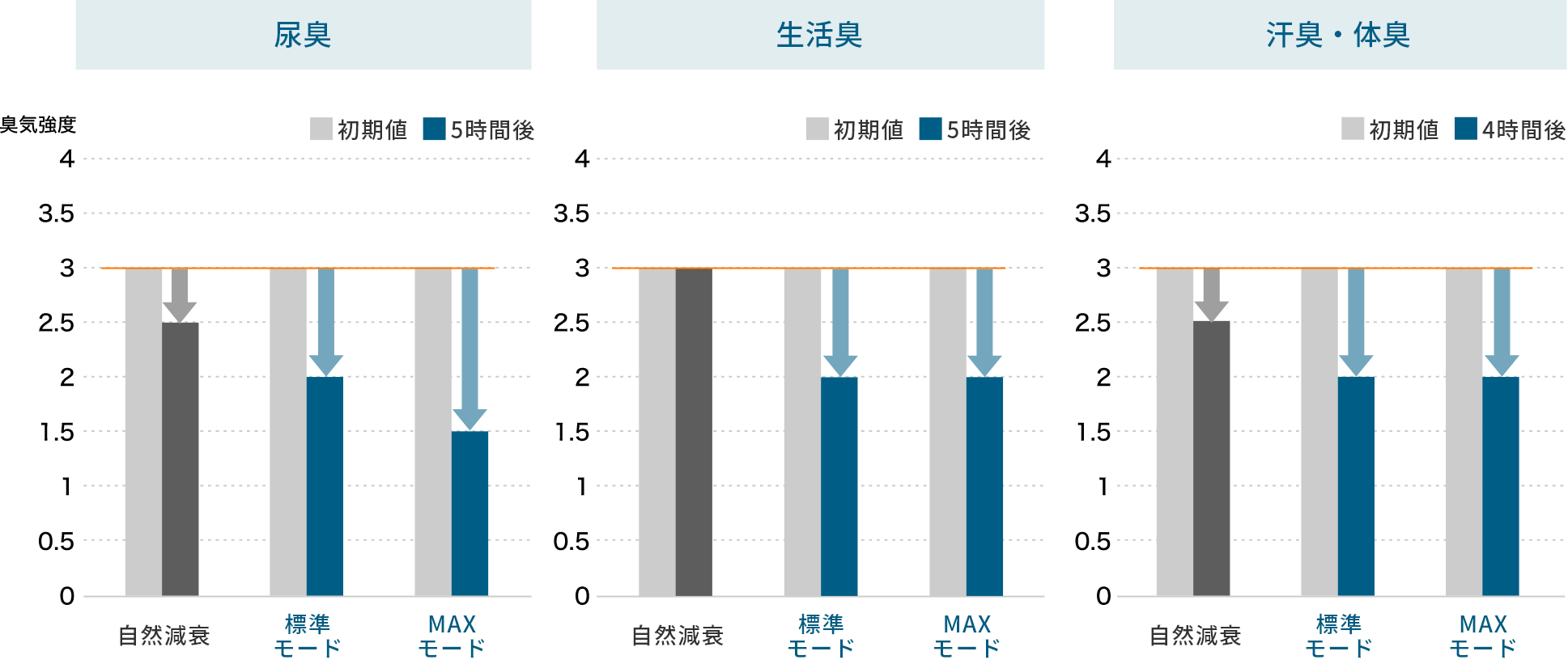 尿臭、生活臭、汗臭・体臭