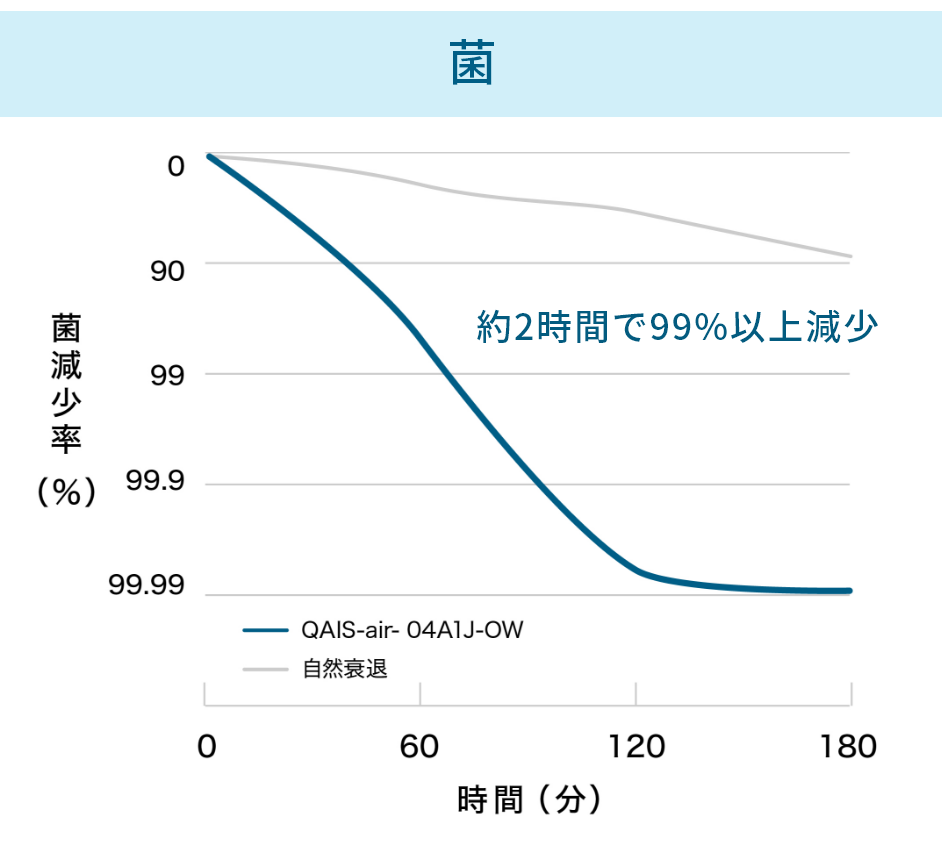 菌 約2時間で99%以上減少