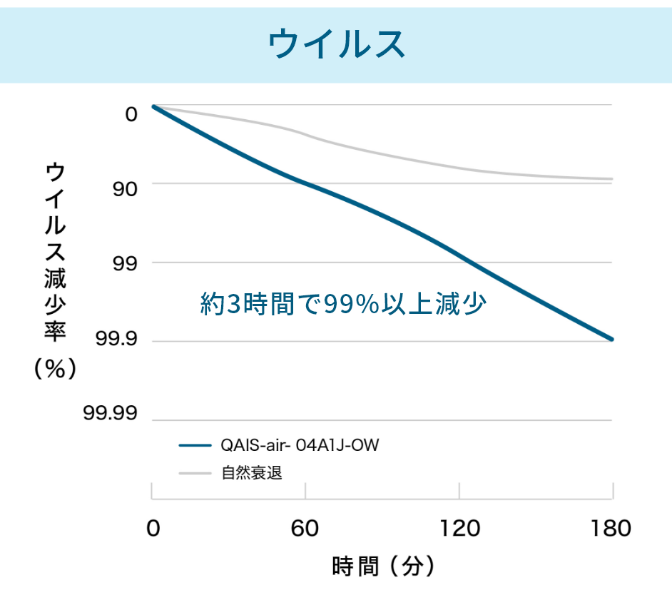 ウィルス 約3時間で99%以上減少