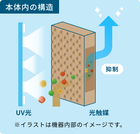 本体内の構造 ※イラストは機器内部のイメージです。