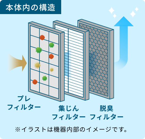 本体内の構造 ※イラストは機器内部のイメージです。