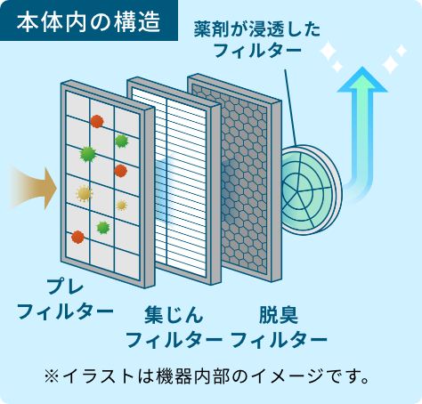 本体内の構造 ※イラストは機器内部のイメージです。